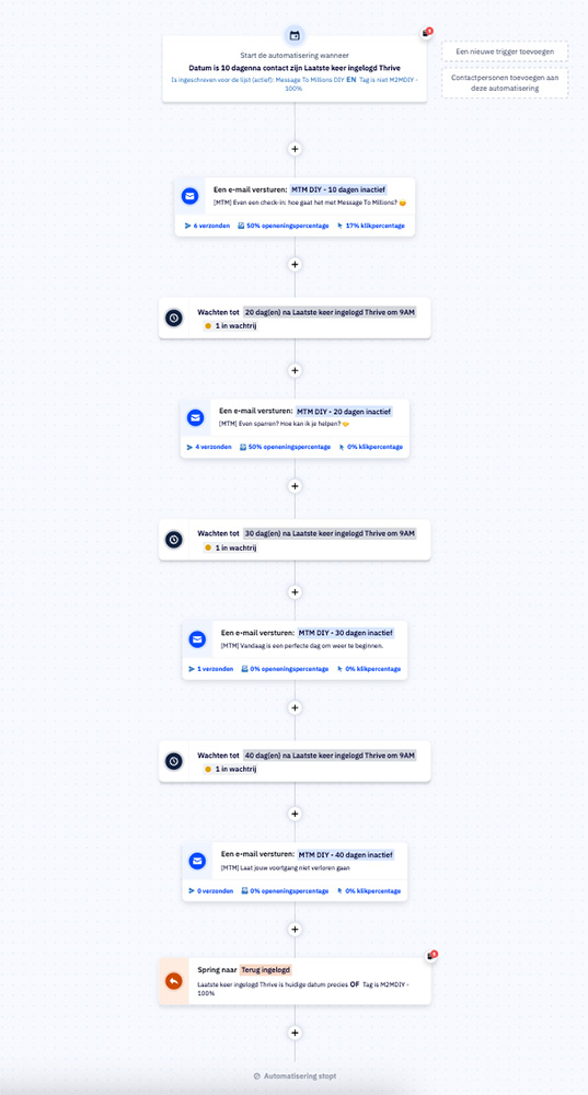 Mims Content Completion funnel automatisatie Inactiviteit